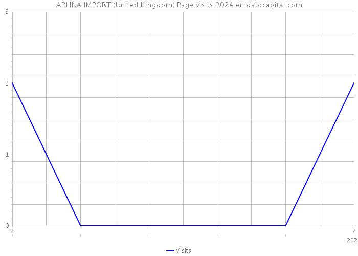 ARLINA IMPORT (United Kingdom) Page visits 2024 