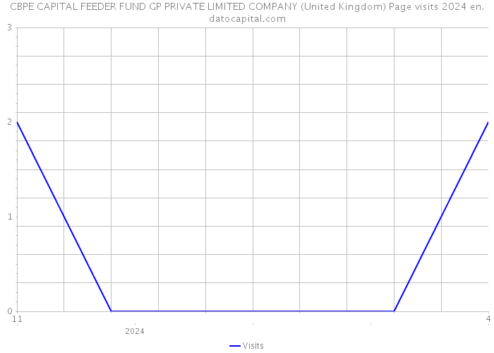CBPE CAPITAL FEEDER FUND GP PRIVATE LIMITED COMPANY (United Kingdom) Page visits 2024 