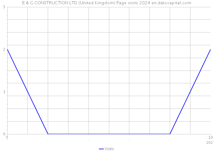 E & G CONSTRUCTION LTD (United Kingdom) Page visits 2024 