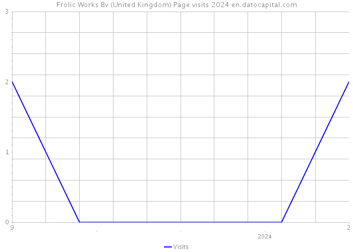 Frolic Works Bv (United Kingdom) Page visits 2024 
