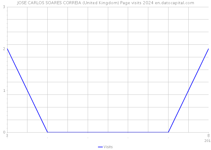 JOSE CARLOS SOARES CORREIA (United Kingdom) Page visits 2024 