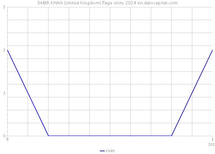 SABIR KHAN (United Kingdom) Page visits 2024 