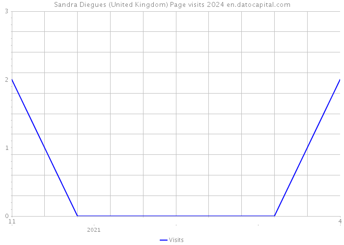 Sandra Diegues (United Kingdom) Page visits 2024 
