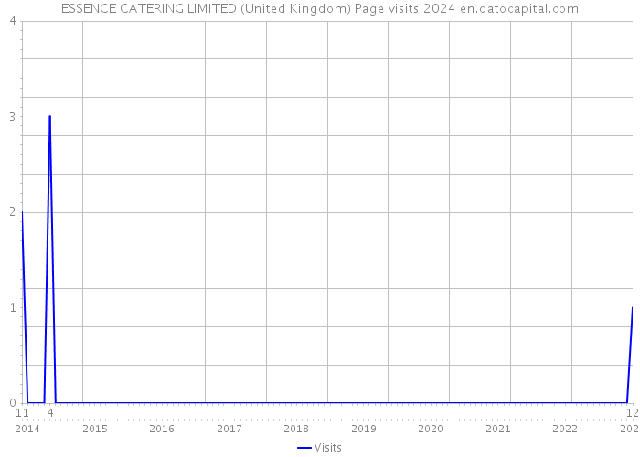 ESSENCE CATERING LIMITED (United Kingdom) Page visits 2024 