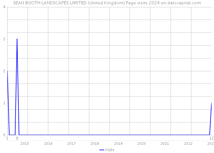 SEAN BOOTH LANDSCAPES LIMITED (United Kingdom) Page visits 2024 