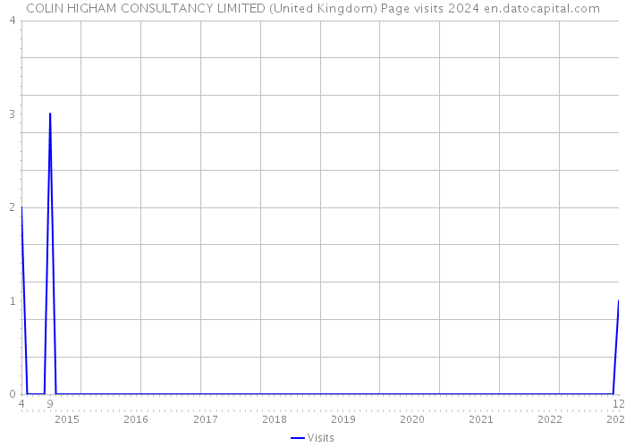 COLIN HIGHAM CONSULTANCY LIMITED (United Kingdom) Page visits 2024 