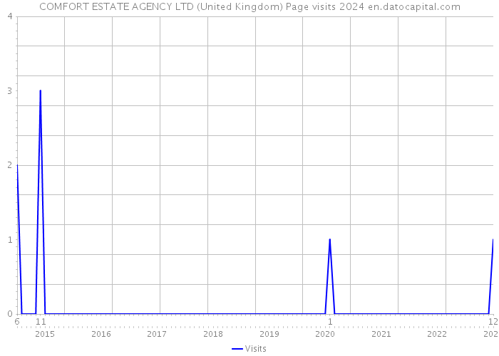 COMFORT ESTATE AGENCY LTD (United Kingdom) Page visits 2024 
