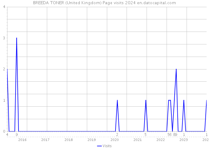 BREEDA TONER (United Kingdom) Page visits 2024 