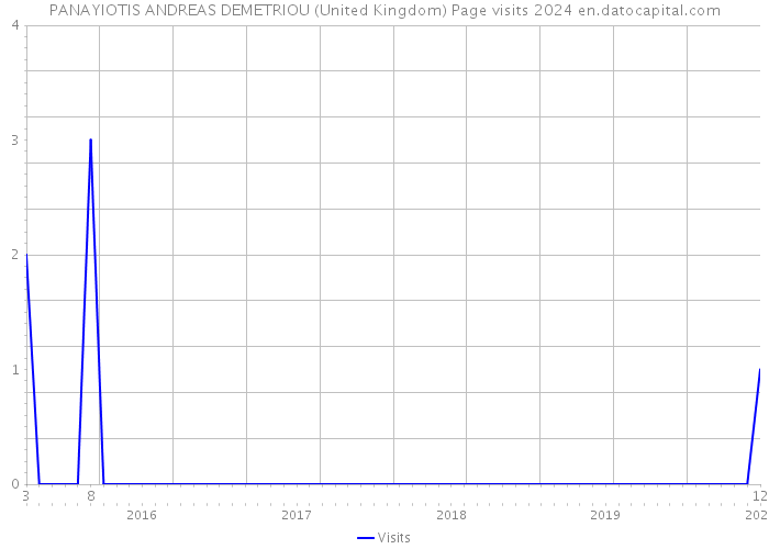 PANAYIOTIS ANDREAS DEMETRIOU (United Kingdom) Page visits 2024 