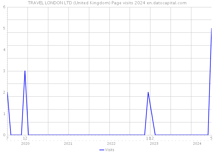 TRAVEL LONDON LTD (United Kingdom) Page visits 2024 