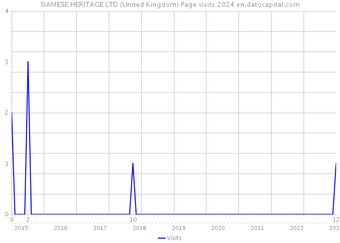 SIAMESE HERITAGE LTD (United Kingdom) Page visits 2024 