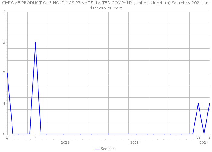 CHROME PRODUCTIONS HOLDINGS PRIVATE LIMITED COMPANY (United Kingdom) Searches 2024 