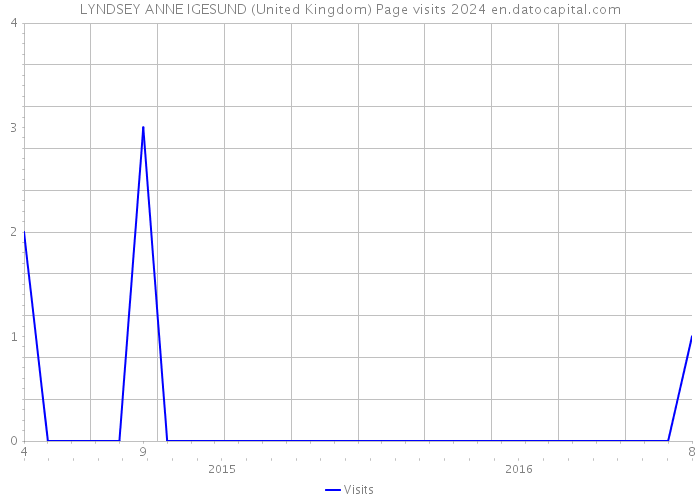 LYNDSEY ANNE IGESUND (United Kingdom) Page visits 2024 