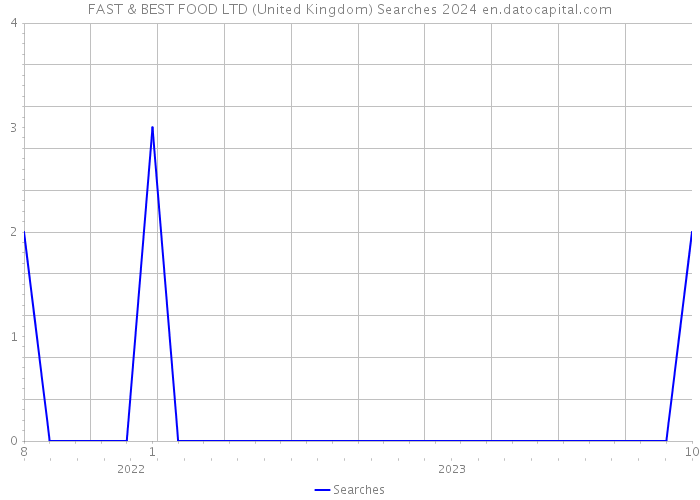 FAST & BEST FOOD LTD (United Kingdom) Searches 2024 