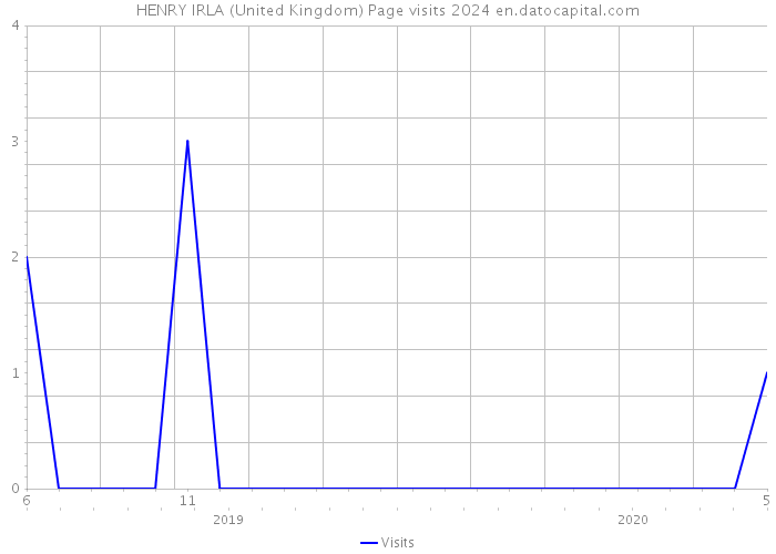 HENRY IRLA (United Kingdom) Page visits 2024 