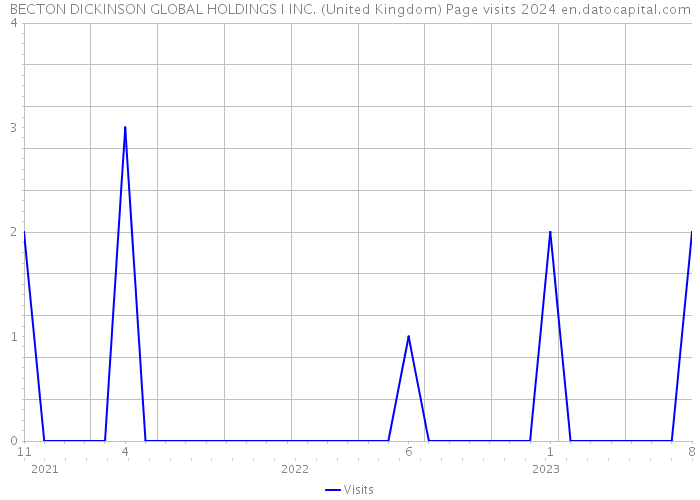 BECTON DICKINSON GLOBAL HOLDINGS I INC. (United Kingdom) Page visits 2024 