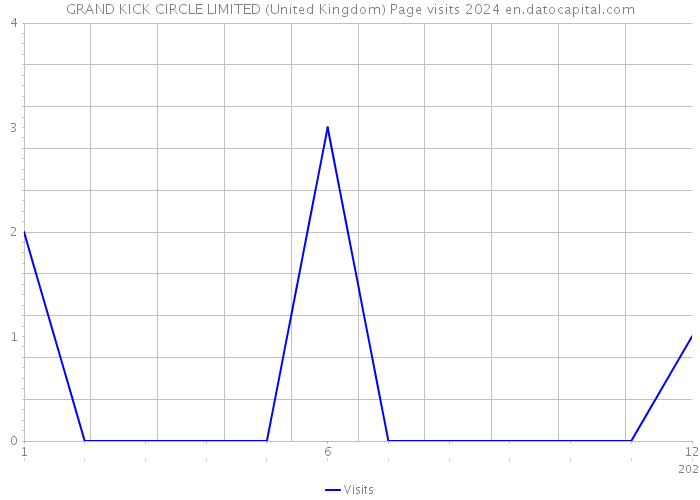 GRAND KICK CIRCLE LIMITED (United Kingdom) Page visits 2024 