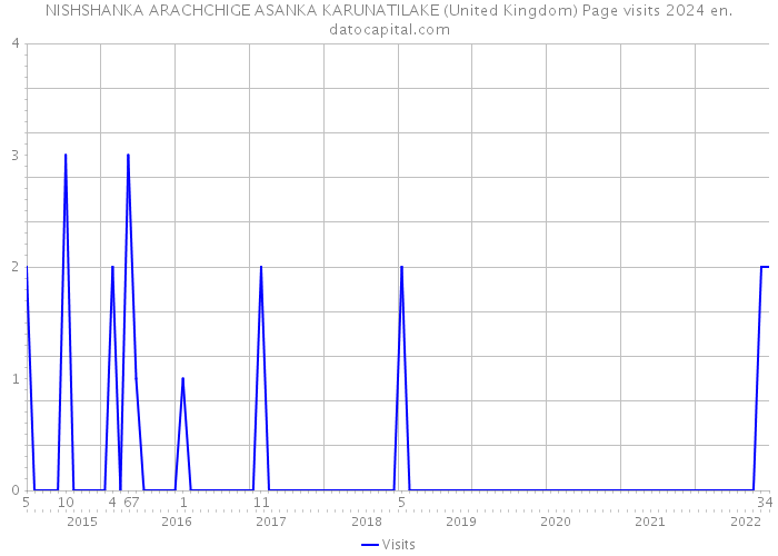 NISHSHANKA ARACHCHIGE ASANKA KARUNATILAKE (United Kingdom) Page visits 2024 