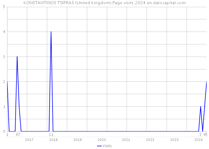 KONSTANTINOS TSIPRAS (United Kingdom) Page visits 2024 