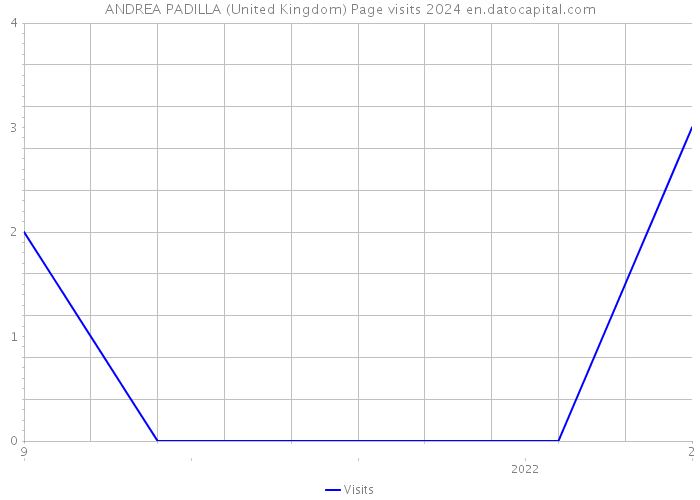 ANDREA PADILLA (United Kingdom) Page visits 2024 
