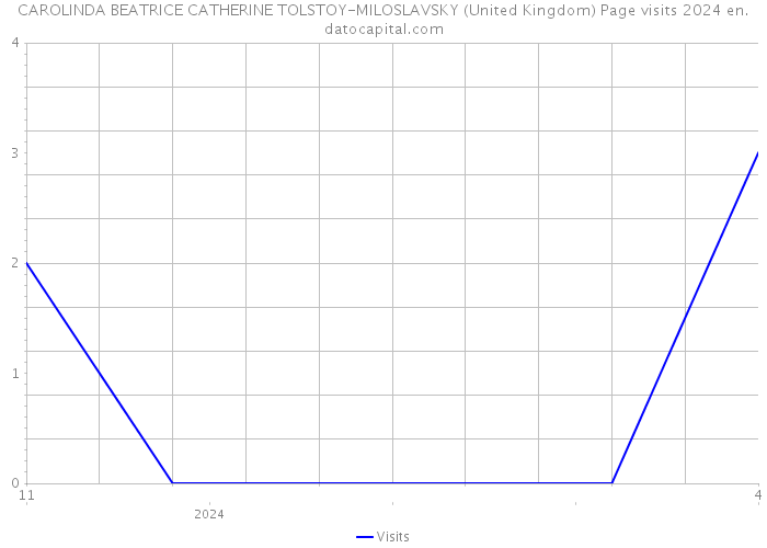 CAROLINDA BEATRICE CATHERINE TOLSTOY-MILOSLAVSKY (United Kingdom) Page visits 2024 