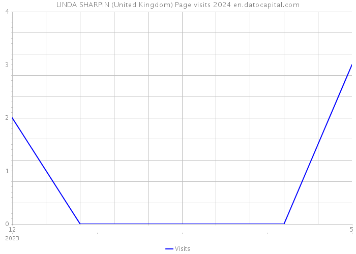 LINDA SHARPIN (United Kingdom) Page visits 2024 