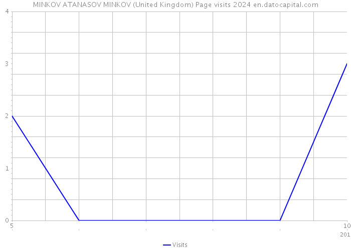 MINKOV ATANASOV MINKOV (United Kingdom) Page visits 2024 