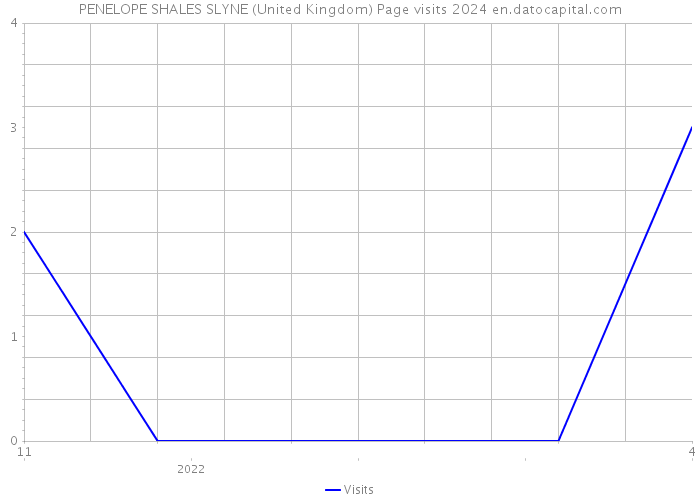 PENELOPE SHALES SLYNE (United Kingdom) Page visits 2024 