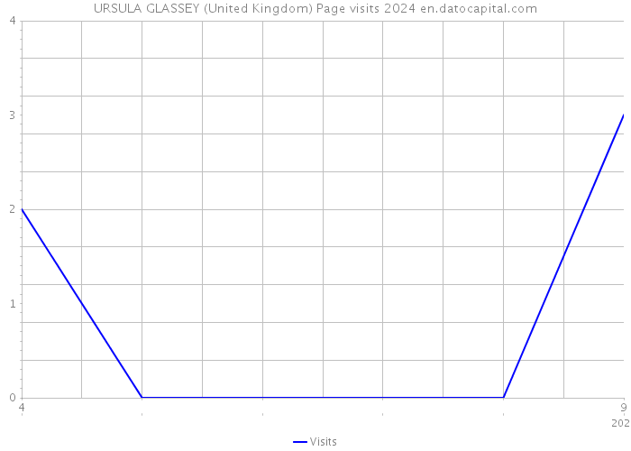 URSULA GLASSEY (United Kingdom) Page visits 2024 