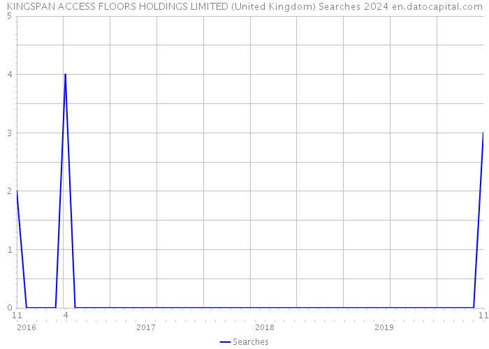 KINGSPAN ACCESS FLOORS HOLDINGS LIMITED (United Kingdom) Searches 2024 
