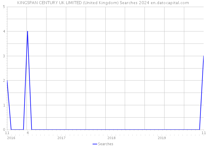 KINGSPAN CENTURY UK LIMITED (United Kingdom) Searches 2024 