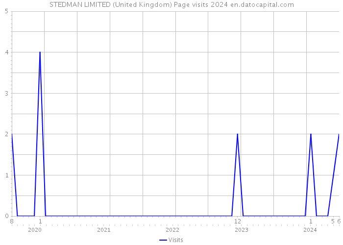 STEDMAN LIMITED (United Kingdom) Page visits 2024 