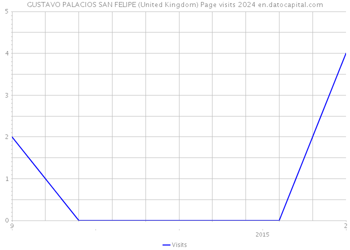 GUSTAVO PALACIOS SAN FELIPE (United Kingdom) Page visits 2024 