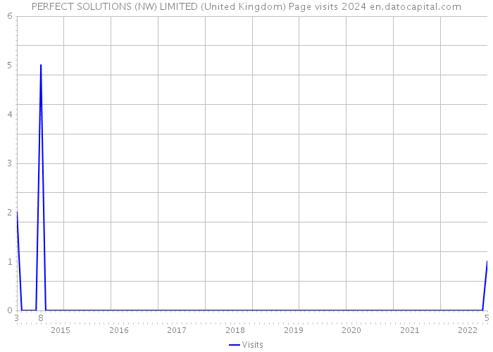 PERFECT SOLUTIONS (NW) LIMITED (United Kingdom) Page visits 2024 