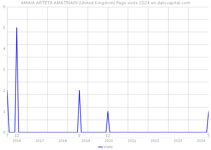 AMAIA ARTETA AMATRIAIN (United Kingdom) Page visits 2024 