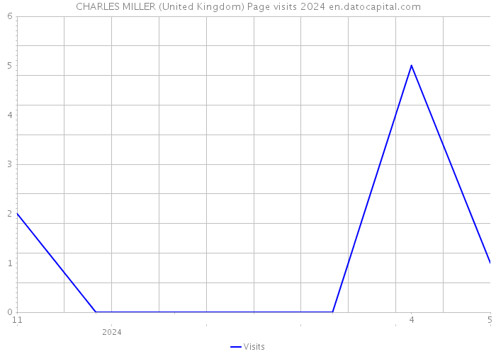 CHARLES MILLER (United Kingdom) Page visits 2024 