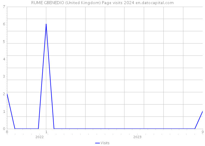 RUME GBENEDIO (United Kingdom) Page visits 2024 