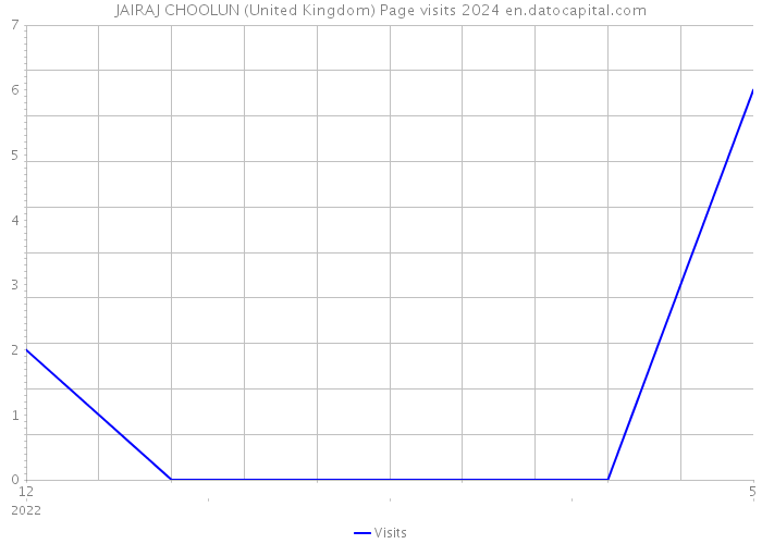 JAIRAJ CHOOLUN (United Kingdom) Page visits 2024 
