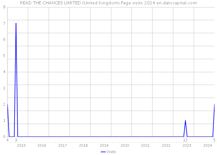 READ THE CHANGES LIMITED (United Kingdom) Page visits 2024 