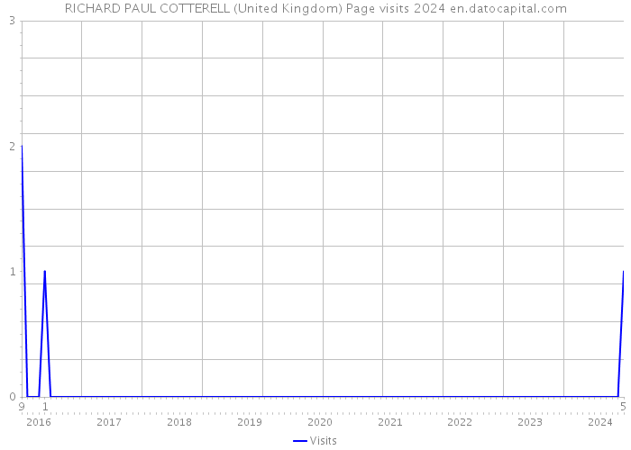 RICHARD PAUL COTTERELL (United Kingdom) Page visits 2024 