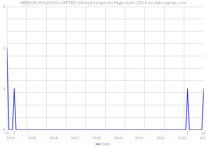 WEEDON HOLDINGS LIMITED (United Kingdom) Page visits 2024 