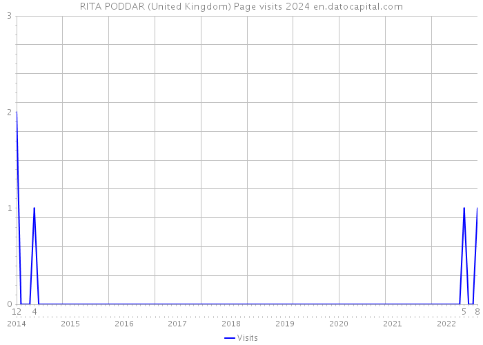 RITA PODDAR (United Kingdom) Page visits 2024 