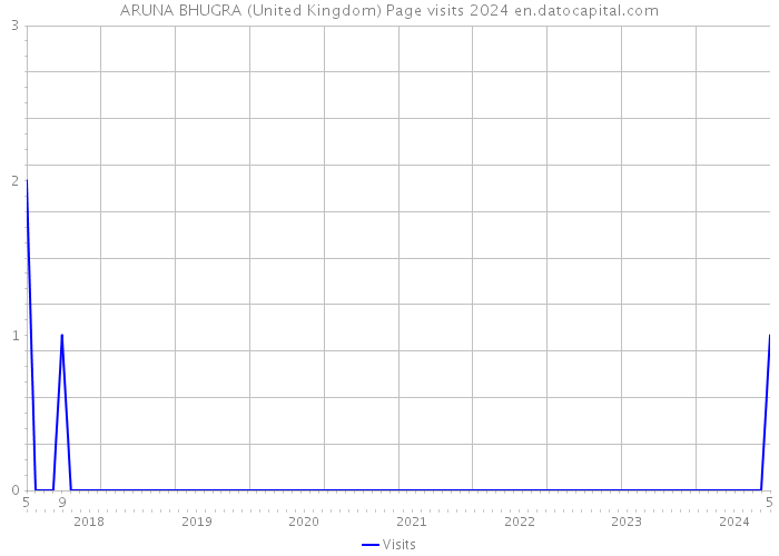 ARUNA BHUGRA (United Kingdom) Page visits 2024 