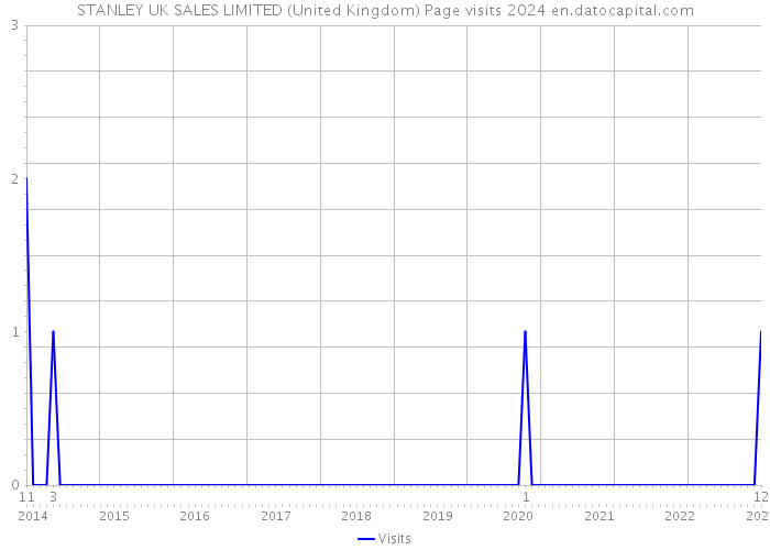 STANLEY UK SALES LIMITED (United Kingdom) Page visits 2024 