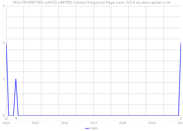 MSG PROPERTIES (LINCS) LIMITED (United Kingdom) Page visits 2024 