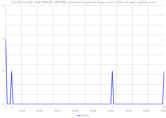 CLS ENGLAND AND WALES LIMITED (United Kingdom) Page visits 2024 