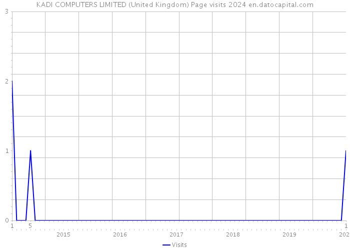 KADI COMPUTERS LIMITED (United Kingdom) Page visits 2024 