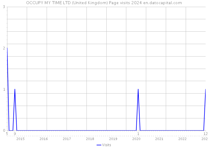 OCCUPY MY TIME LTD (United Kingdom) Page visits 2024 