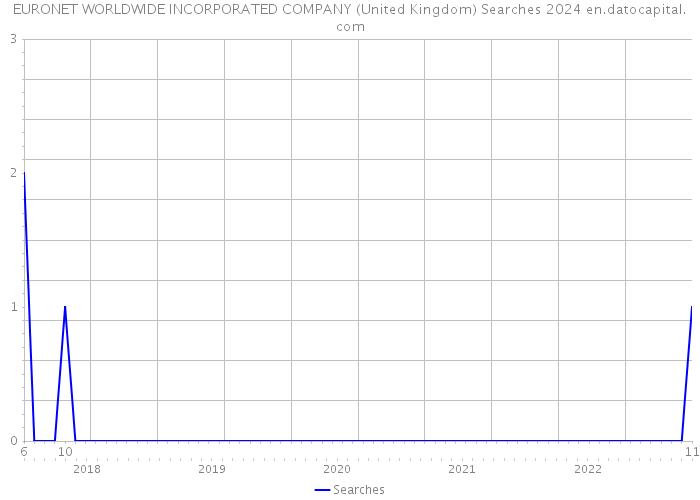 EURONET WORLDWIDE INCORPORATED COMPANY (United Kingdom) Searches 2024 