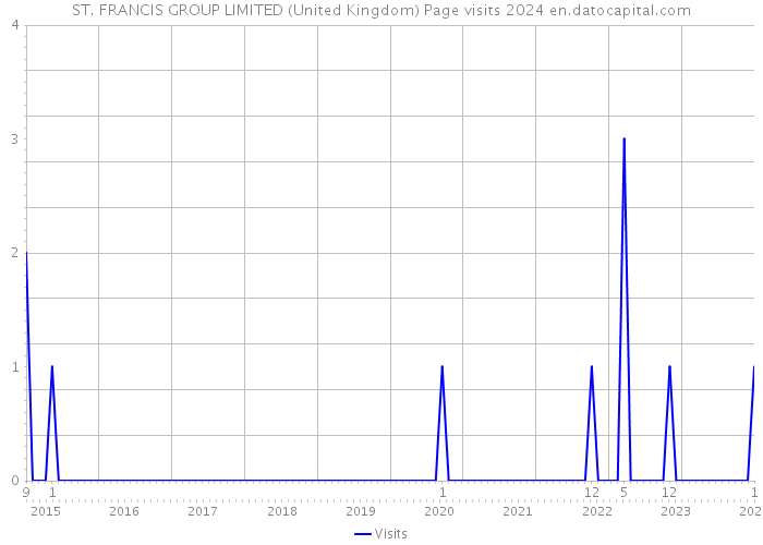 ST. FRANCIS GROUP LIMITED (United Kingdom) Page visits 2024 